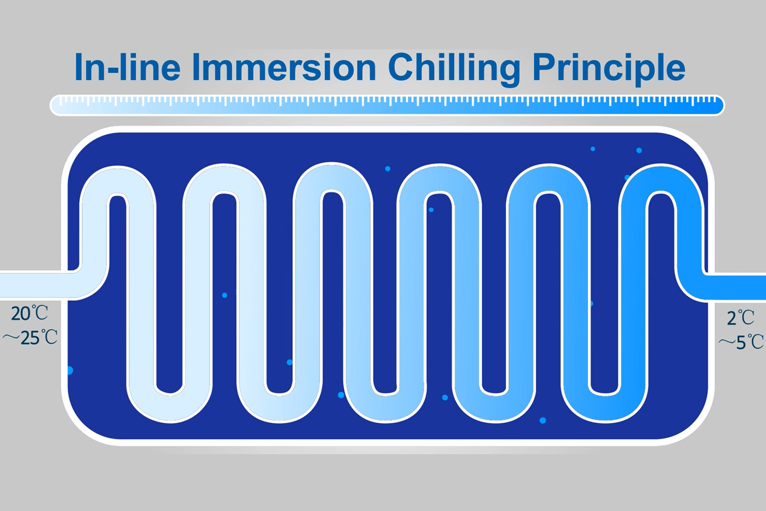 Direct-chilling Technology