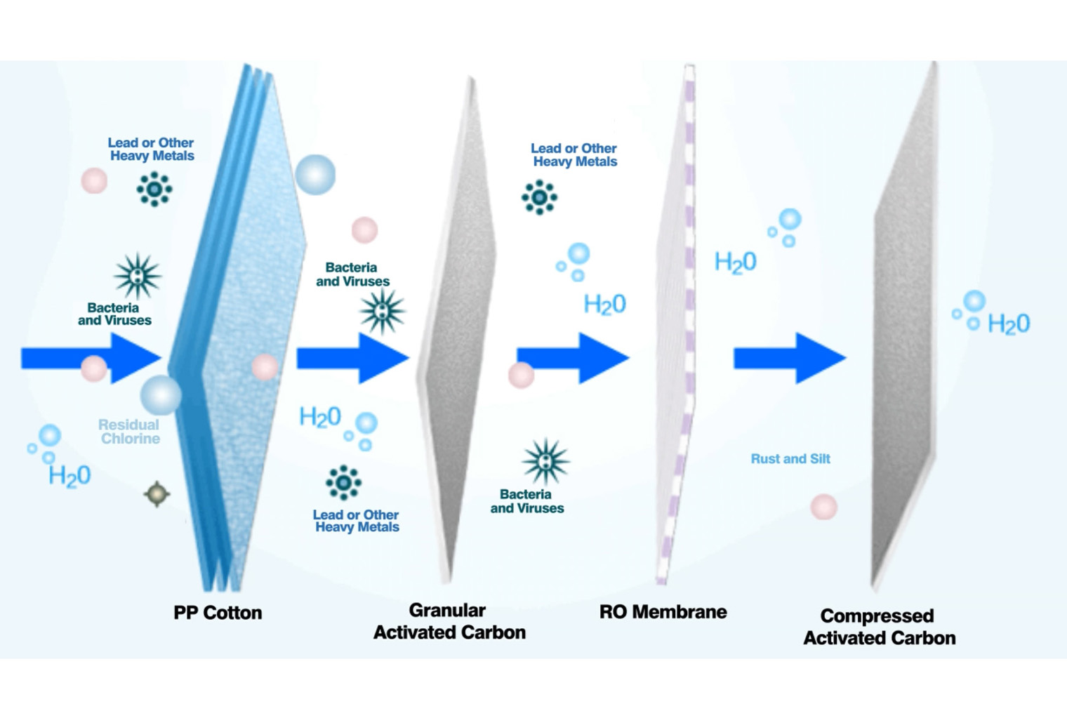 RO Three-stage Filtration System